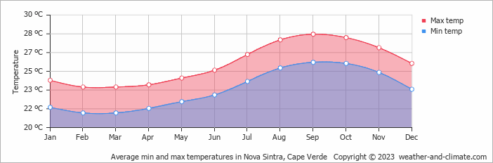 Average monthly minimum and maximum temperature in Nova Sintra, Cape Verde